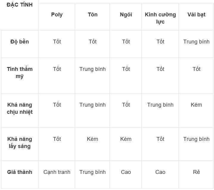 Nên chọn chất liệu gì làm mái hiên cao cấp cho nhà biệt thự đẹp, villa?